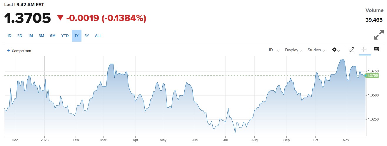 USDCAD میں مندی ، Canadian CPI دو سال  کی کم ترین سطح پر آ گئی . 