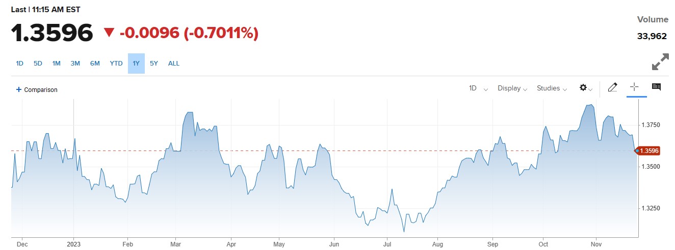 USDCAD After Canadian Retail Sales Report