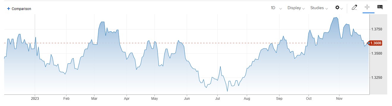 USDCAD کی قدر میں تیزی ، Canadian GDP تیسرے کوارٹر میں 0.3 فیصد سکڑ گیا . 