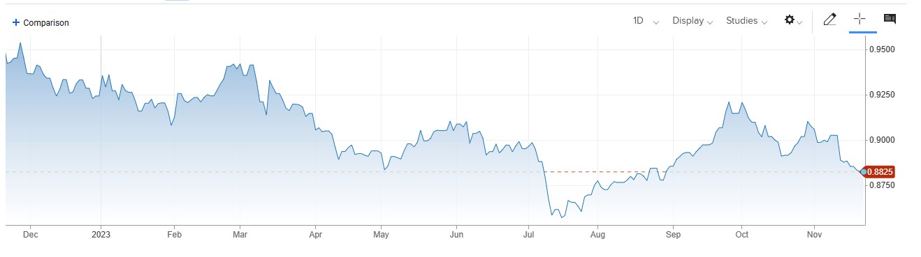 USDCHF میں گراوٹ ، SNB کی طرف سے Foreign Exchange Reserves کمی کے بعد 657 بلین پر آ گئے . 