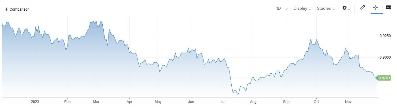 USDCHF کی قدر میں گراوٹ. Swiss Investor Sentiment Report توقعات سے مثبت. 