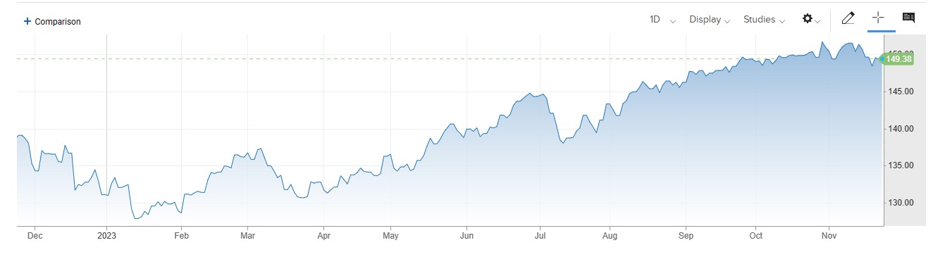 USDJPY میں گراوٹ ، Japanese Consumer Price Index کی سطح 2.9% پر آ گئی .