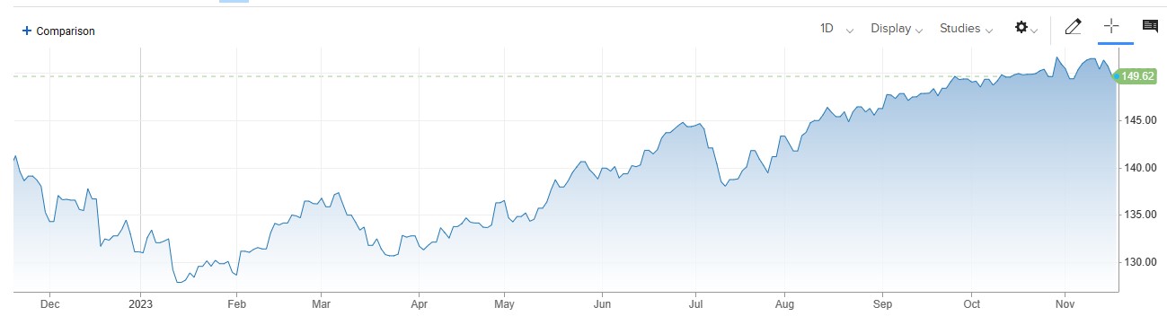 USDCHF کی قدر میں کمی ، Swiss Trade Surplus اکتوبر میں 6.32 بلین فرانک پر آ گیا .  