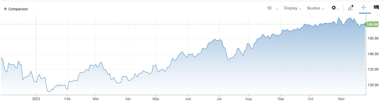 USDJPY میں 150 کی طرف بحالی ، Japanese PPI Report میں توقعات سے زیادہ Inflation 