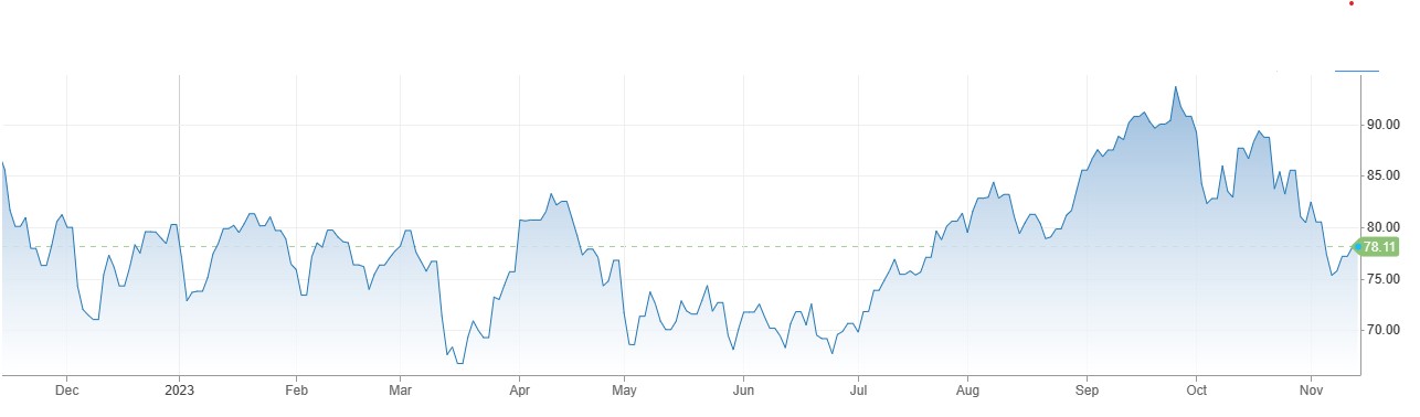 WTI Crude Oil