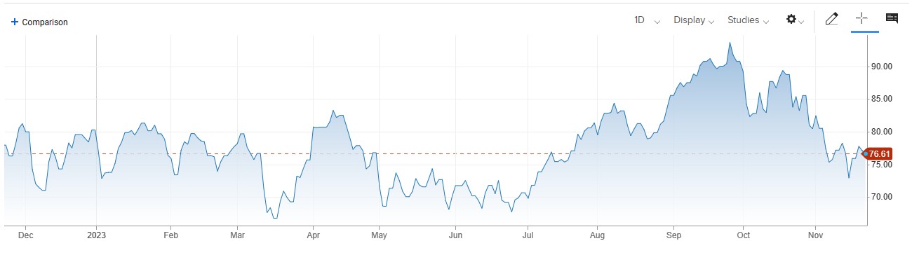 Crude Oil Prices میں کمی ، Saudi Arabia کے OPEC Members سے سپلائی پر اختلافات. 