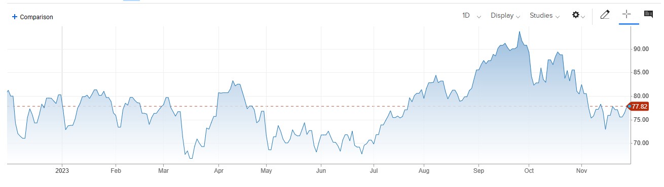 Crude Oil Prices میں اضافہ، OPEC Meeting میں پیداوار کم کئے جانے کا خدشہ. 