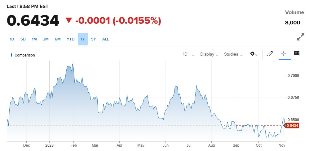 AUDUSD کی قدر میں کمی ، RBA کے بیانات۔