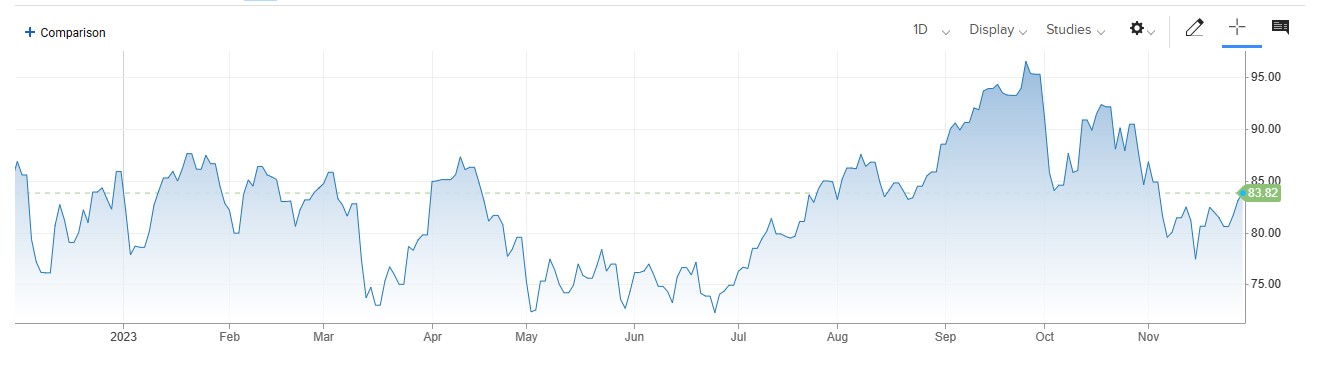دوسری طرف Brent Crude Oil  میں بھی اضافہ ریکارڈ کیا  جا رہا ہے  . اسوقت یہ 83 ڈالرز کے قریب ٹریڈ کر رہا ہے.
