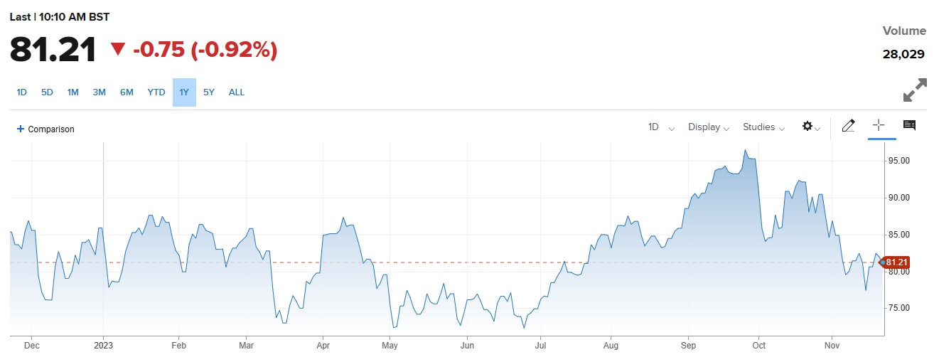 Brent Crude Oil