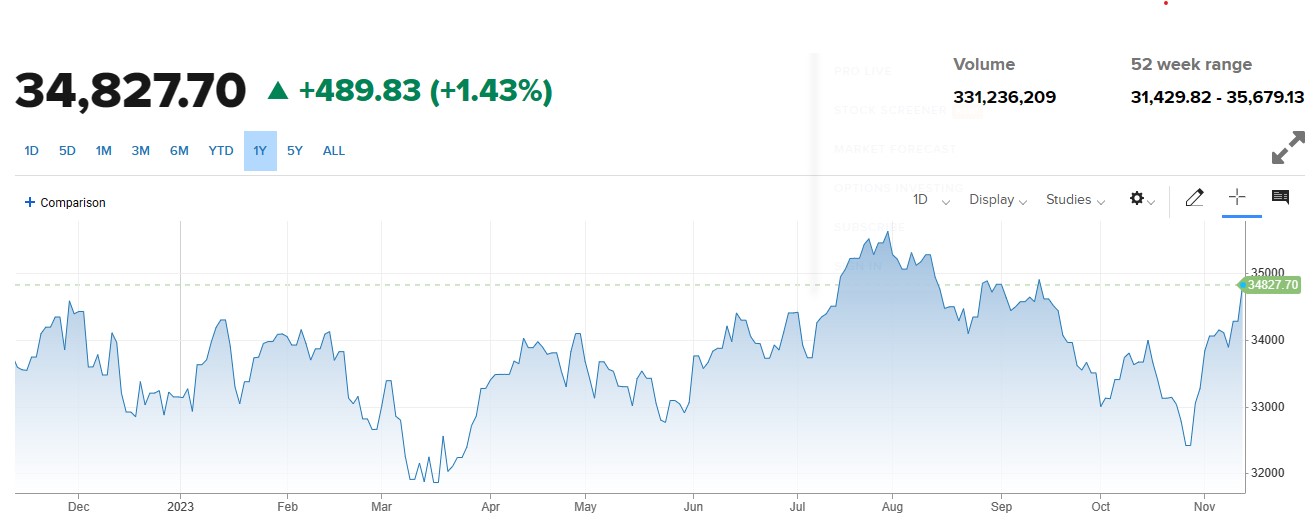 US Stocks میں کاروباری دن کا مثبت اختتام ، US CPI Report کے اثرات .