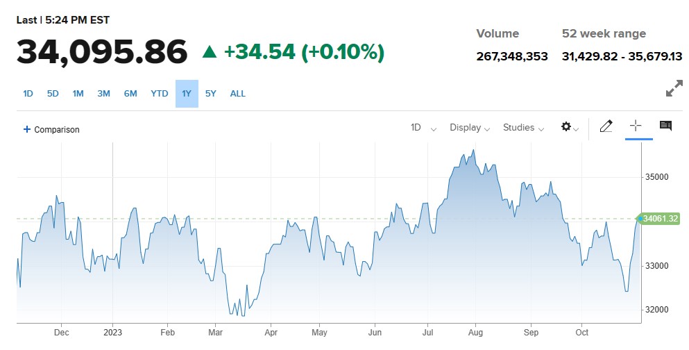 US Stocks میں کاروباری دن کا ملا جلا اختتام ، سرمایہ کاروں کا محتاط انداز.