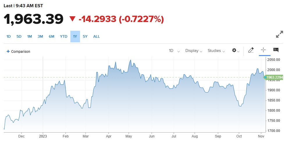 Gold کی قدر میں مندی ، US Dollar Index میں تیزی اور فیڈرل ریزرو کے بیانات