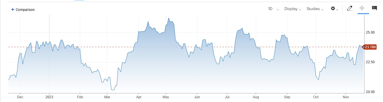 Silver Price میں اضافہ ، US Bonds Yields دو ماہ کی کم ترین سطح پر آ گئیں