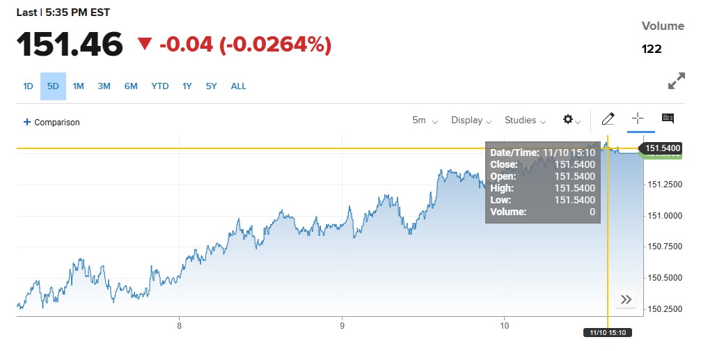 USDJPY تیس سال کی بلند ترین سطح پر، BOJ کا مداخلت سے گریز. 