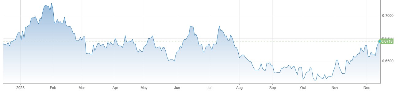 AUDUSD کی قدر میں تیزی ، Chinese Retail Sales نومبر میں 10 فیصد بڑھ گئی.