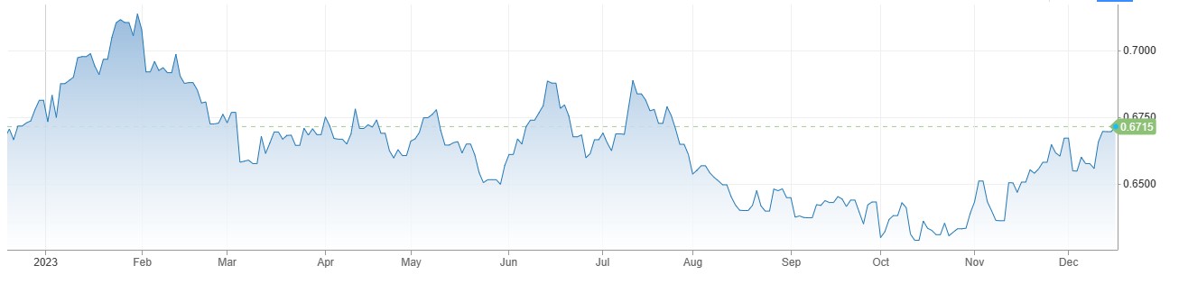 AUDUSD کی قدر میں تیزی، RBA Minutes میں سخت Monetary Policy برقرار رکھنے پر اتفاق. 