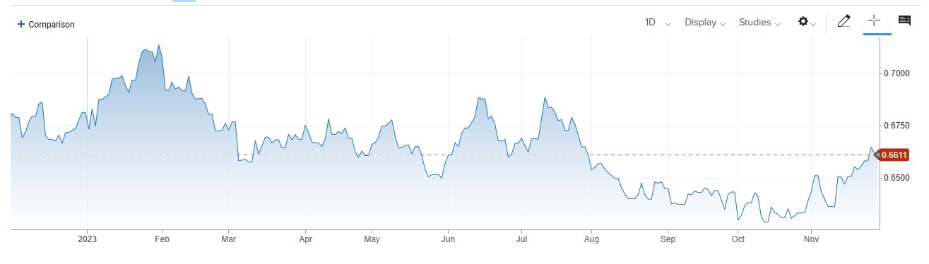 AUDUSD کی محدود رینج میں ٹریڈ، Chinese Manufacturing PMI اور US PCE DATA کے اثرات. 