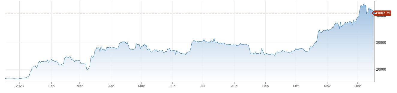Bitcoin Price مندی کے بعد 41 ہزار سے نیچے ، BTC average Transaction Fee میں اضافہ. 