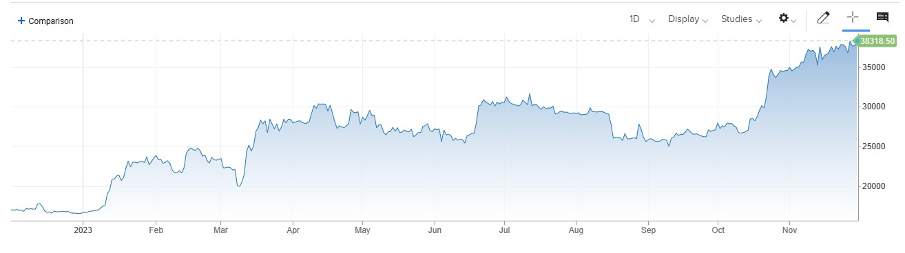 Crypto Prices میں اضافہ ، Spot ETF منظور ہونے کی توقعات پر سرمایہ کاری میں اضافہ. 