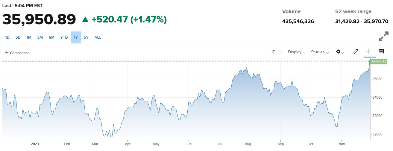 US Stocks میں دن کا تیزی پر اختتام ، PCE کی سطح 0.3% پر آ گئی. 