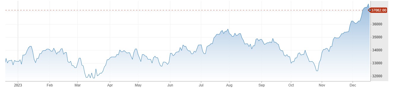 US Stocks میں دن کا منفی اختتام Geopolitical Tensions سے US Dollar کی طلب میں اضافہ. 