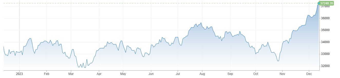 US Stocks میں دن کا مثبت اختتام، US Dollar Index اور Bonds Yields میں کمی 