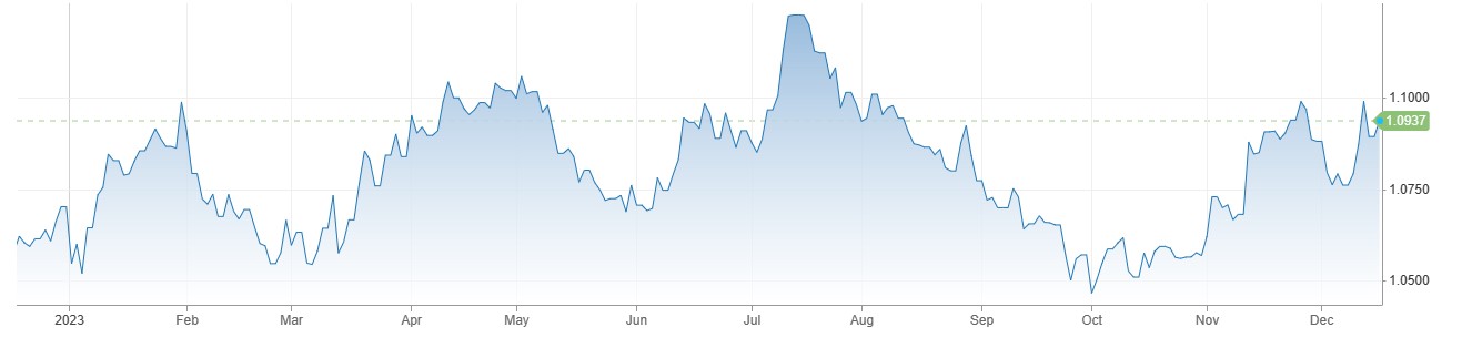 EURUSD میں 1.1000 کی طرف بحالی، Eurozone CPI نومبر میں 2.4 فیصد پر آ گئی. 