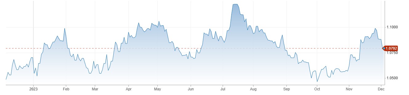 EURUSD کی قدر میں گراوٹ ، US ADP Employment Report میں 1 لاکھ 3 ہزار ملازمتوں کا اضافہ 