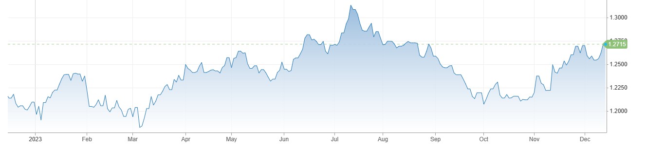 GBPUSD نفسیاتی سطح ١.2700 عبور کر گیا، BOE Monetary Policy بغیر تبدیلی کے برقرار. 