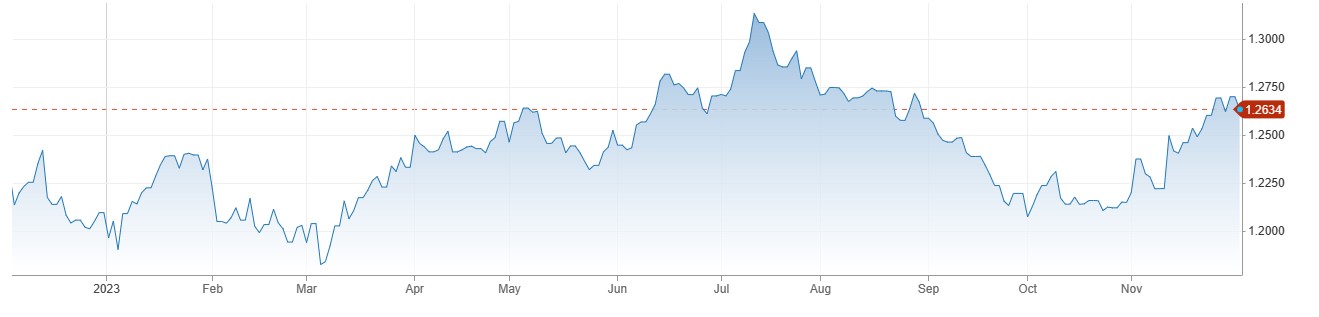 GBPUSD کی قدر 1.2600 سے اوپر آ گئی ، UK Services PMI کی توقعات سے مثبت ریڈنگ.