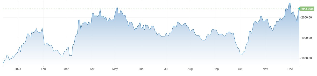 Gold Price تیزی کے ساتھ 2040 ڈالرز سے اوپر ، US Retail Sales نومبر میں 0.3 فیصد بڑھ گئی.