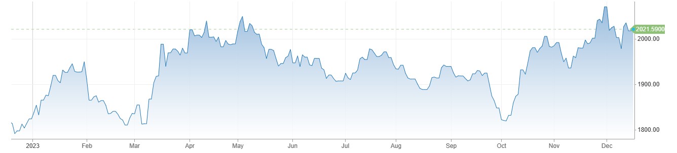 Gold Price ایشیائی سیشن میں 2020 سے اوپر مستحکم، US Bonds Yields میں کمی.