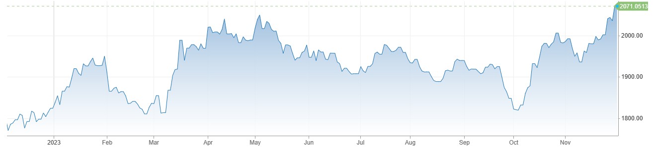 Gold Price دوبارہ 2100 ڈالرز کے قریب ، جون 2024 سے Interest Rates میں کمی کی جائیگی ، Federal Reserve