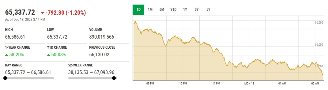 KSE100 میں 600 پوائنٹس کی کمی ، 9 ملین کے Current Account Surplus کے بعد سرمایہ کاروں کی پرافٹ ٹیکنگ 