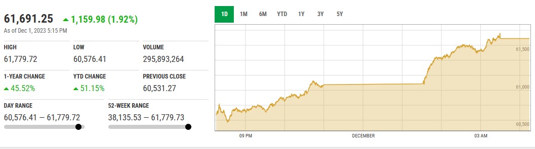 KSE100 انڈیکس تاریخ کی نئی بلند ترین سطح پر ، IMF معاہدے کی منظوری کا امکان. 