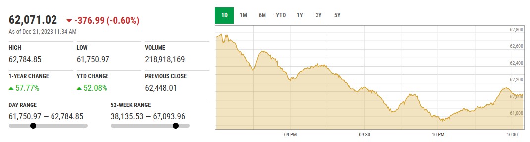 KSE100 میں مسلسل تیسرے سیشن کے دوران فروخت کا دباؤ ، انڈیکس 62 ہزار کی سطح پر آ گیا 