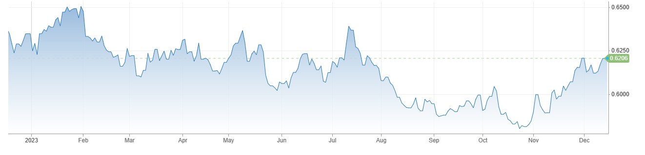 NZDUSD میں 0.6250 کے قریب بحالی، New Zealand PMI Report نومبر میں 51 فیصد سے اوپر آ گئی.