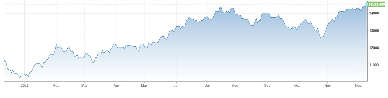 US Stocks میں دن کا مثبت اختتام ، Cut Rates کے امکانات میں اضافہ . 