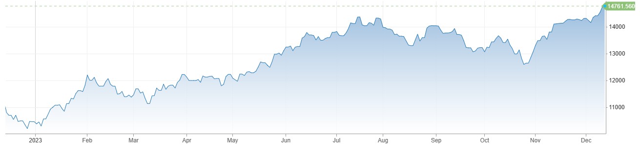 US Stocks میں دن کا مثبت اختتام، US Dollar Index اور Bonds Yields میں کمی 