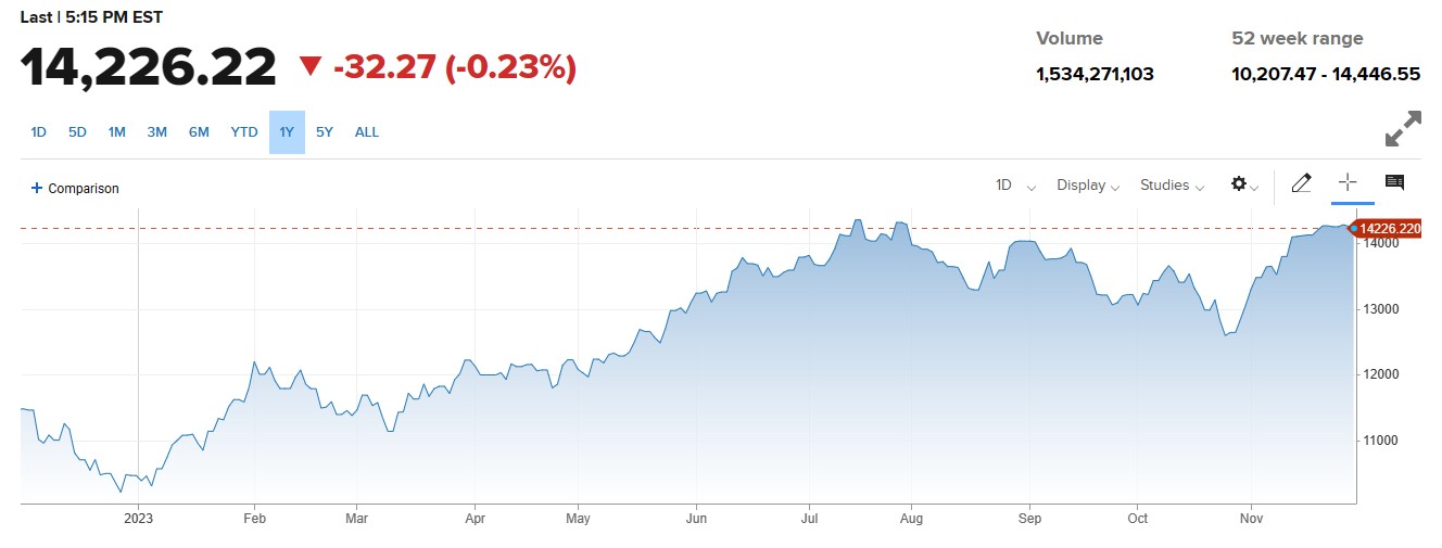 US Stocks میں دن کا تیزی پر اختتام ، PCE کی سطح 0.3% پر آ گئی. 