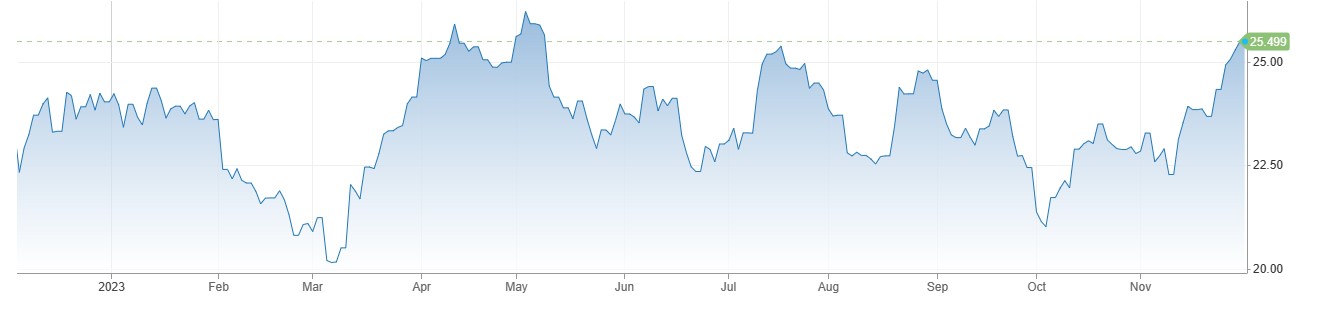 Silver Price چھ ماہ کی بلند ترین سطح پر, Fed Interest Rate میں کمی کے امکانات اور Chinese Growth Rate