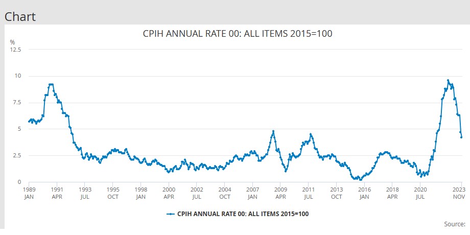 GBPUSD کی قدر میں مندی ، نومبر میں UK CPI کم ہو کر 3.9 فیصد پر آ گئی. 