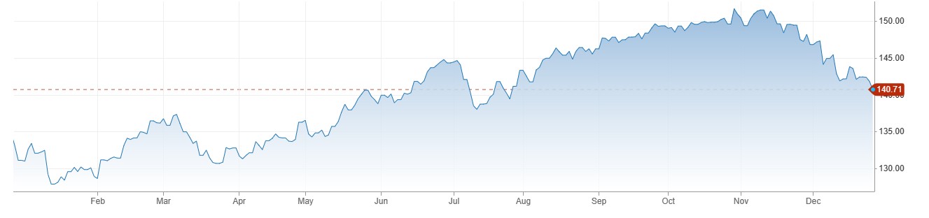 USDJPY میں 141 کی نفسیاتی سطح سے نیچے گراوٹ. منفی Interest Rate بتدریج ختم کر دیا جائے گا .Governor BOJ