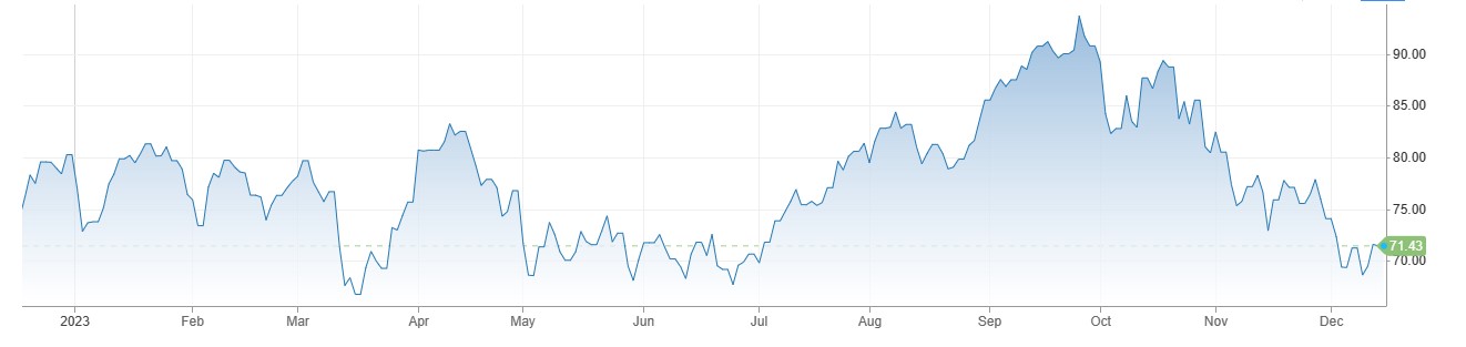 Crude Oil Prices میں تیزی، Middle East میں Logistic Routes کی بندش. 