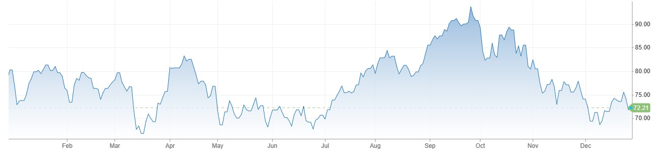 Crude Oil Prices میں محدود پیمانے پر بحالی ، Maritime Security میں اضافہ لیکن ٹریڈنگ والیوم کی کمی 