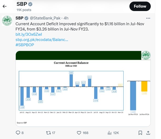 KSE100 میں 600 پوائنٹس کی کمی ، 9 ملین کے Current Account Surplus کے بعد سرمایہ کاروں کی پرافٹ ٹیکنگ 