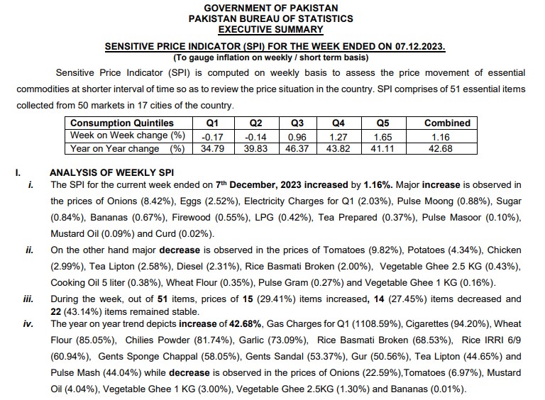 Pakistani Sensitive Price Index کی شرح 42 فیصد ، Inflation سارک ممالک میں سب سے زیادہ. 