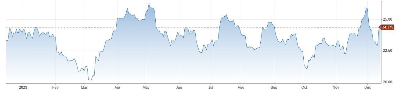 Silver Price ایشین سیشنز کے دوران مستحکم ، US Bonds Yields میں 10 بنیادی پوائنٹس کی کمی 