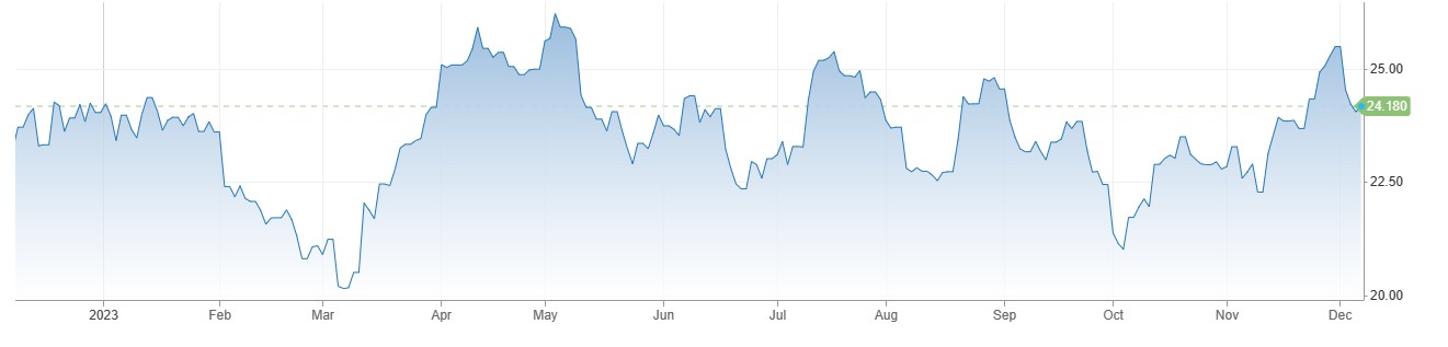 Silver Price تیزی کے ساتھ 24 ڈالرز سے اوپر ، US Dollar Index میں مندی اور Nonfarm Payroll کا انتظار 